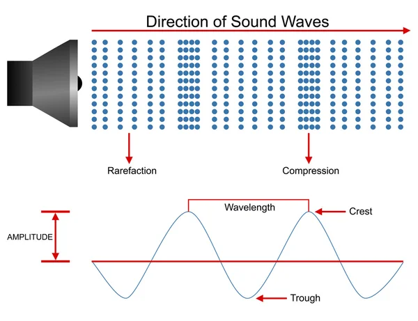 Sound waves propagation design — Stock Photo, Image