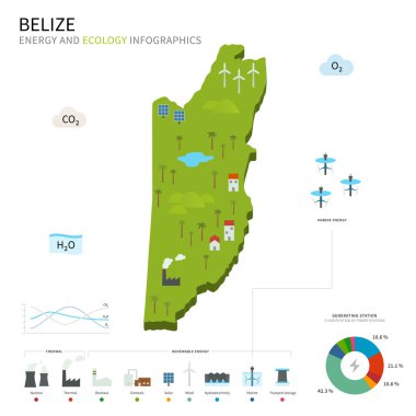 Enerji sanayi ve ekoloji Belize