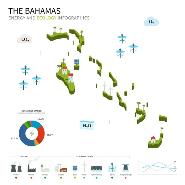 Indústria da energia e ecologia das Bahamas — Vetor de Stock