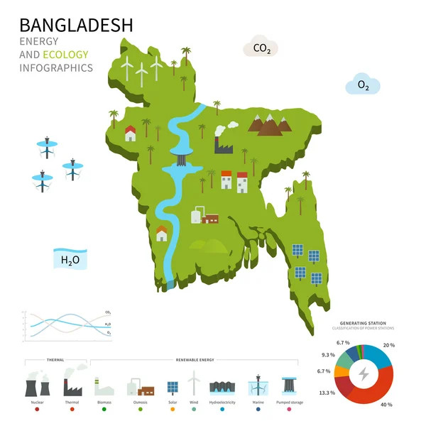Enerji sanayi ve Bangladeş ekolojisi — Stok Vektör