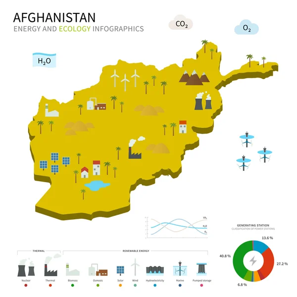 Energiindustrin och ekologi i Afghanistan — Stock vektor