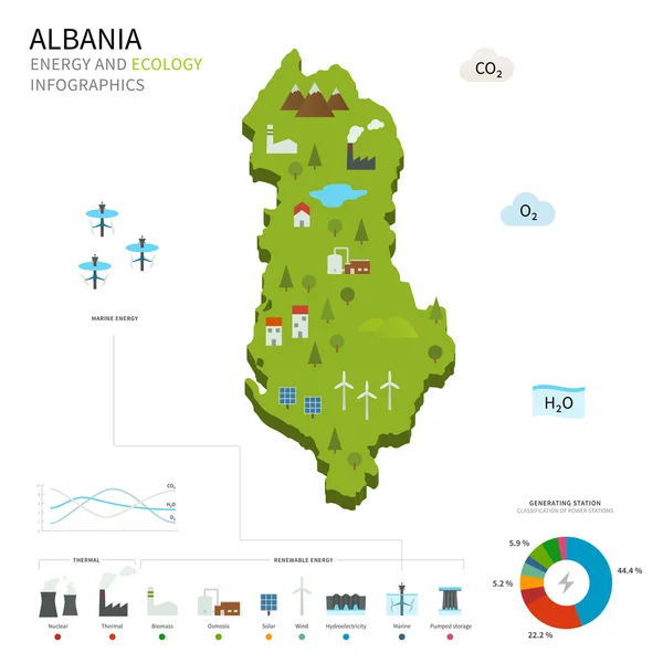 Industrie énergétique et écologie de l'Albanie — Image vectorielle