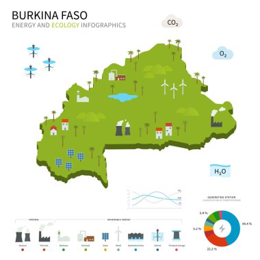 Enerji sanayi ve Burkina Faso ekolojisi