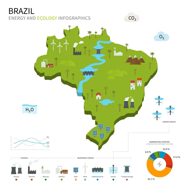 Industria energética y ecología de Brasil — Vector de stock