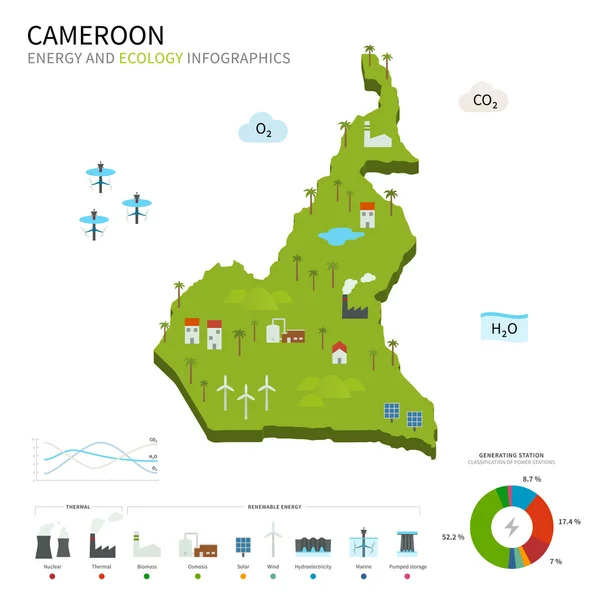 Indústria da energia e ecologia dos Camarões —  Vetores de Stock