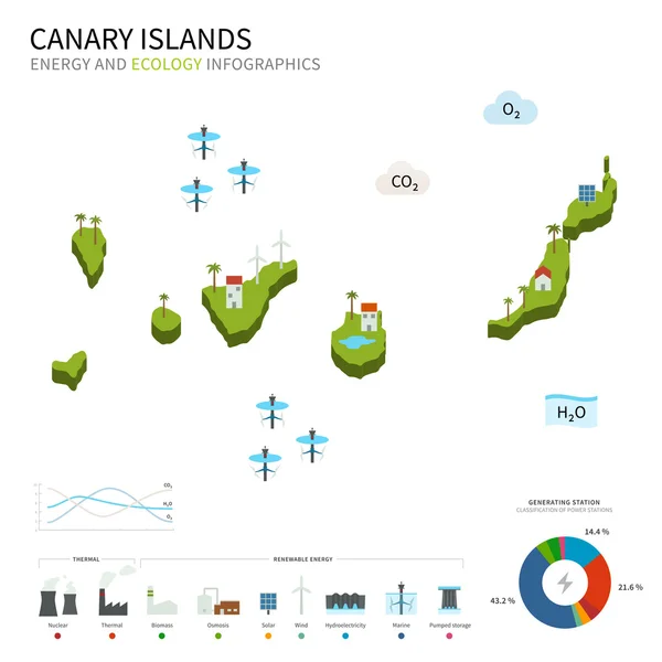 Energy industry and ecology of Canary Islands — Stock Vector