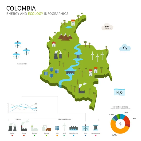 Energie-industrie en ecologie van Colombia — Stockvector