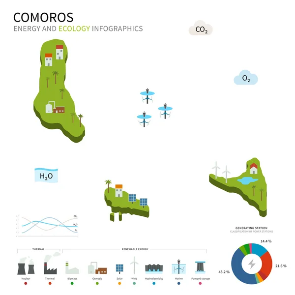 Energy industry and ecology of Comoros — Stock Vector