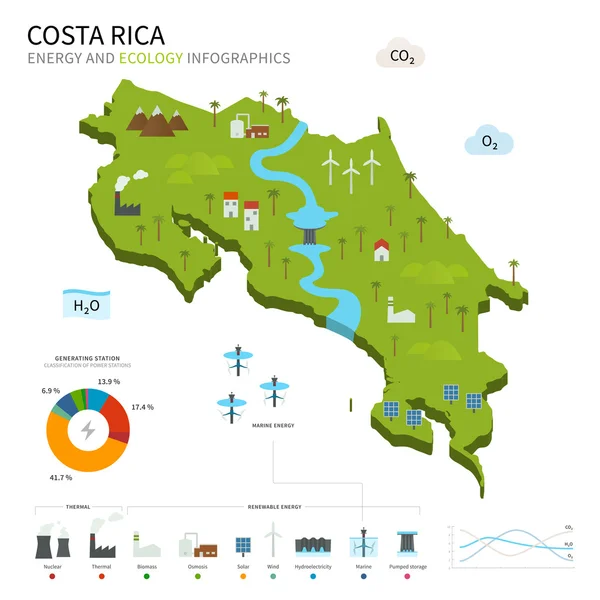 Energiindustrin och ekologi i Costa Rica — Stock vektor