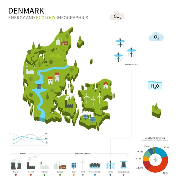 Energie-industrie en ecologie van Denemarken — Stockvector