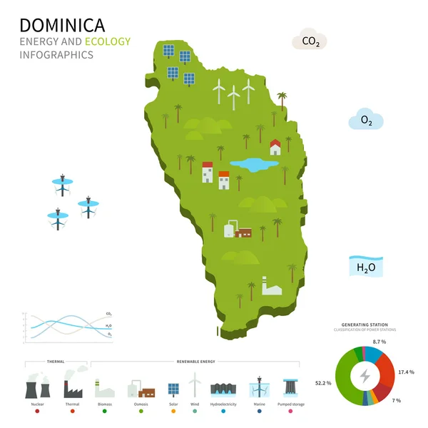 Indústria de energia e ecologia de Dominica — Vetor de Stock