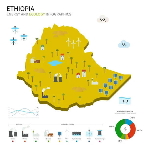 Industria energética y ecología de Etiopía — Vector de stock