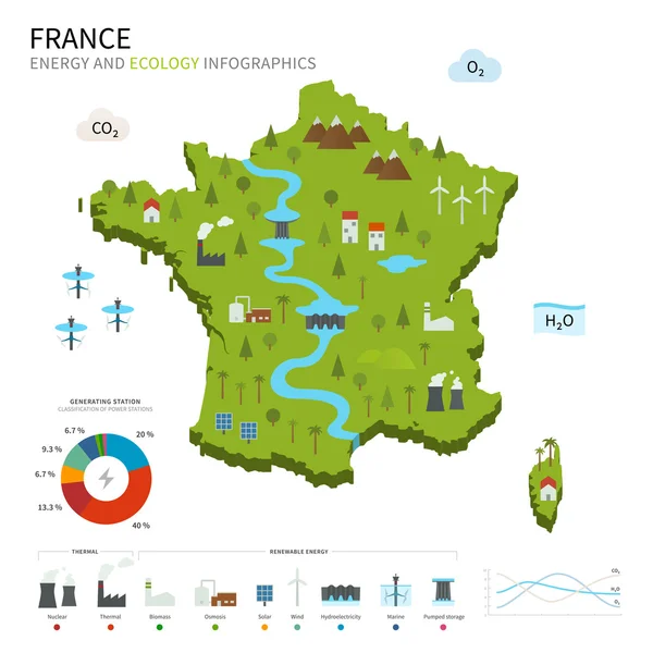 Enerji sanayi ve Fransa'nın ekoloji — Stok Vektör