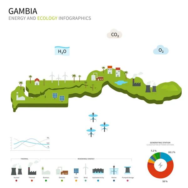 Energie-industrie en ecologie van Gambia — Stockvector