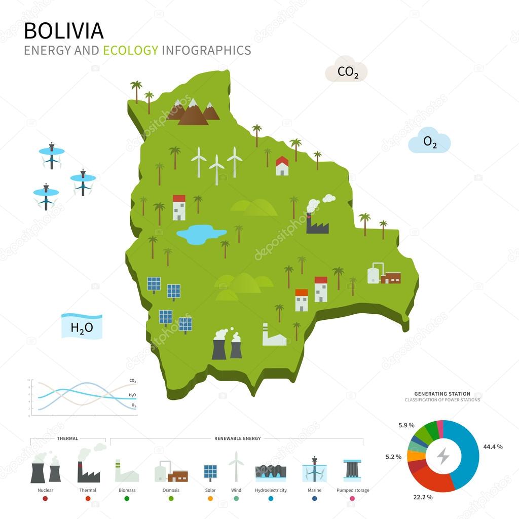Energy industry and ecology of Bolivia