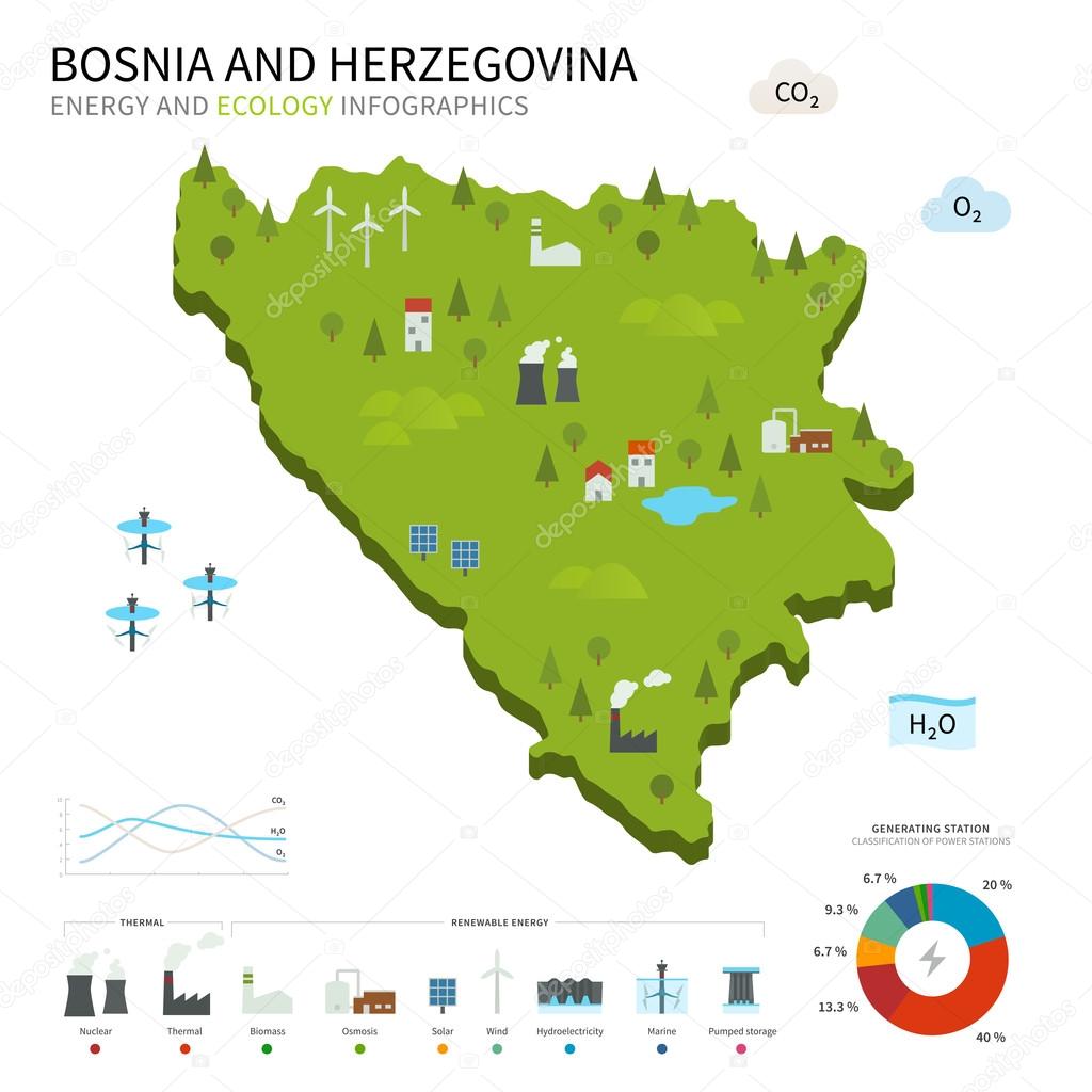Energy industry, ecology of Bosnia and Herzegovina