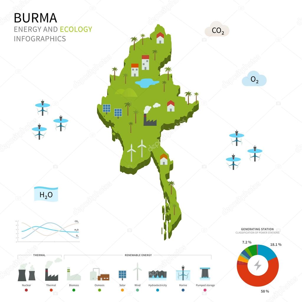 Energy industry and ecology of Burma