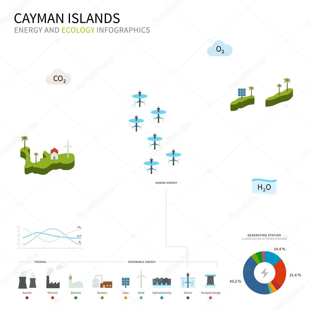 Energy industry and ecology of Cayman Islands