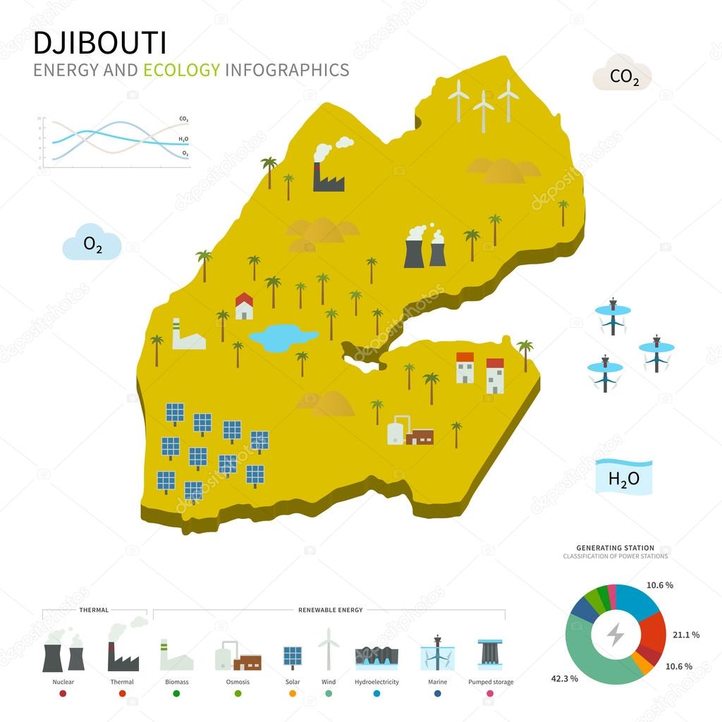 Energy industry and ecology of Djibouti