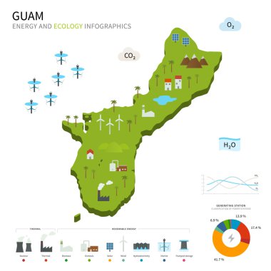 Energy industry and ecology of Guam clipart