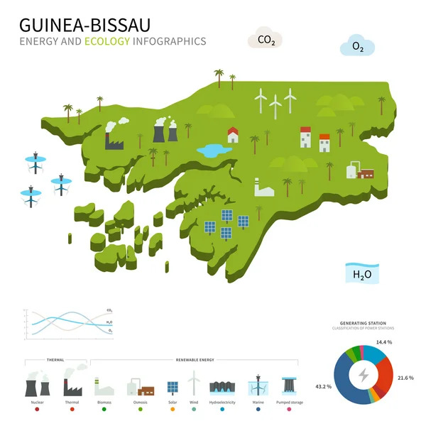 Energiindustrin och ekologi i Guinea-Bissau — Stock vektor