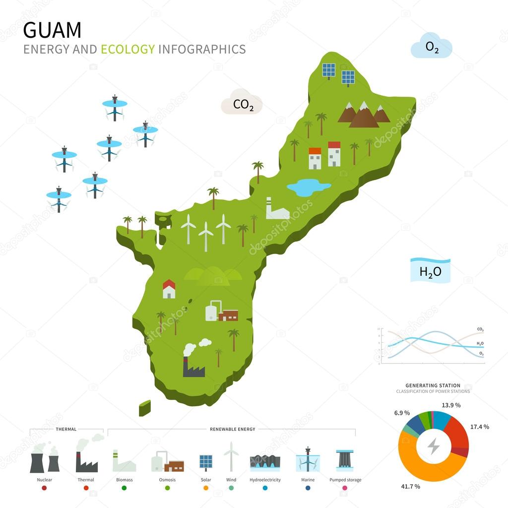Energy industry and ecology of Guam