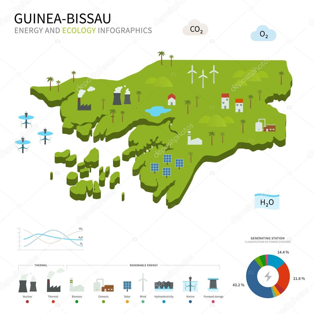 Energy industry and ecology of Guinea-Bissau