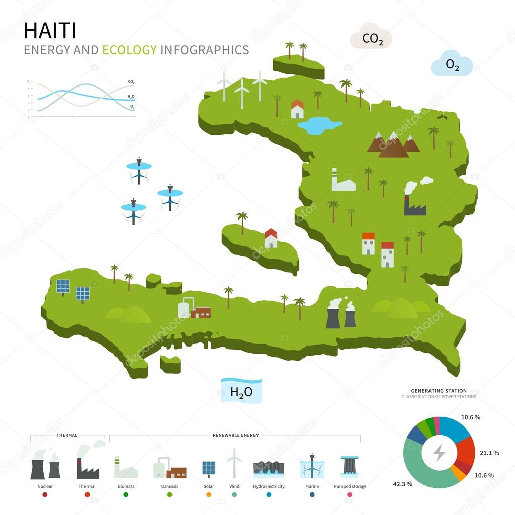 Energy industry and ecology of Haiti