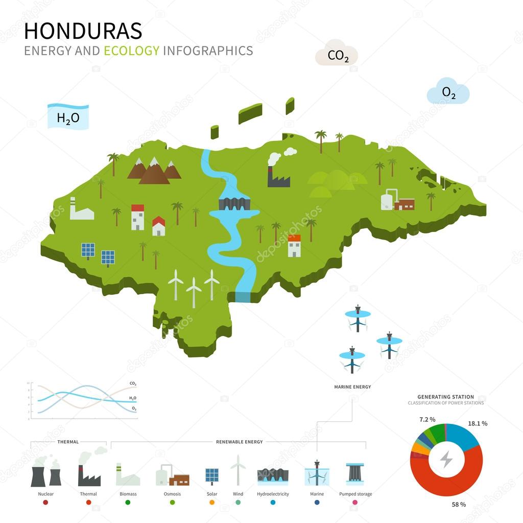 Energy industry and ecology of Honduras