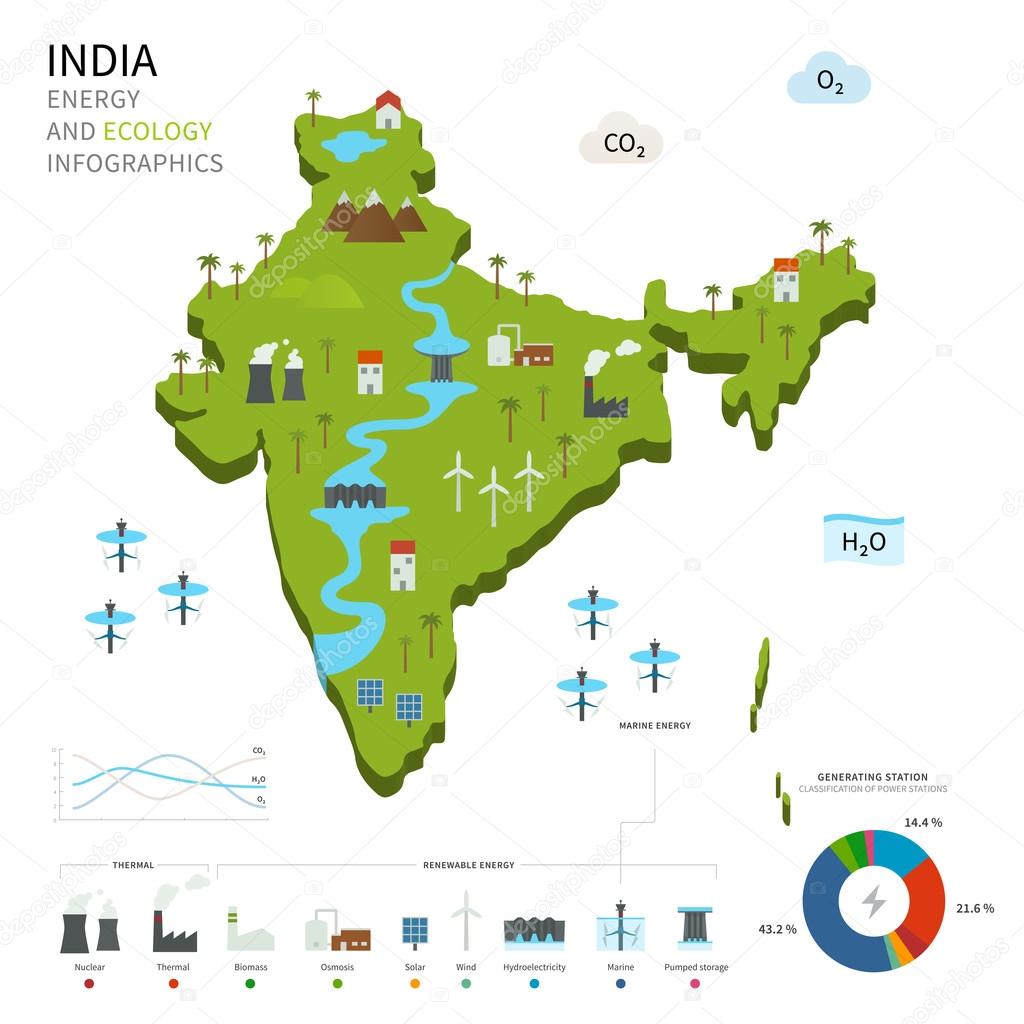 Energy industry and ecology of India
