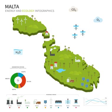 Enerji sanayi ve Malta ekolojisi