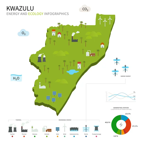 Energie-industrie en ecologie van Kwazulu — Stockvector