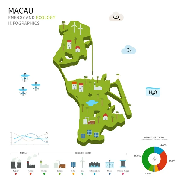 Energiindustrin och ekologi i Macau — Stock vektor