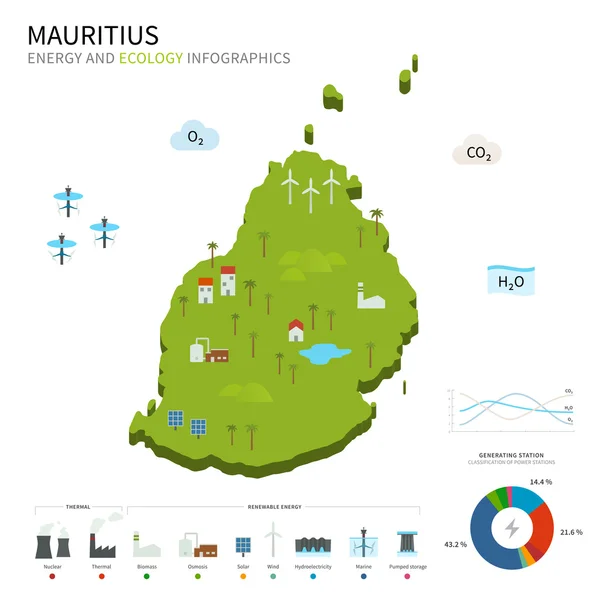 Energie-industrie en ecologie van Mauritius — Stockvector