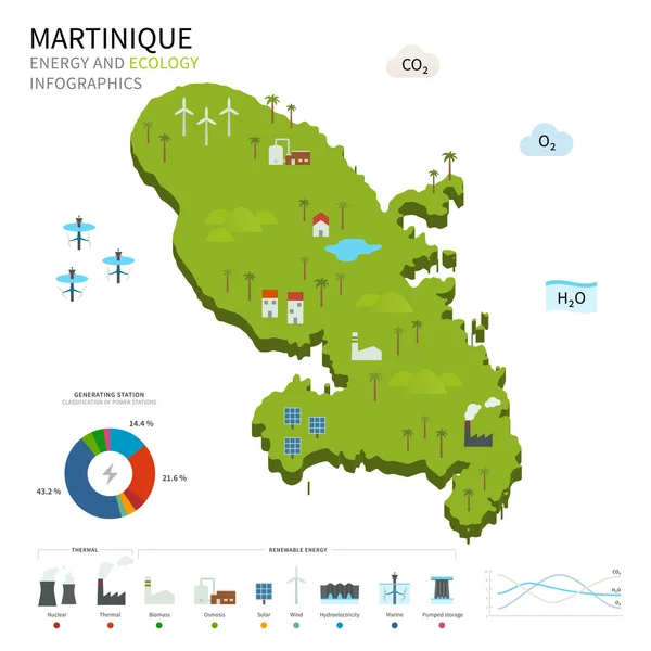 Indústria energética e ecologia da Martinica — Vetor de Stock