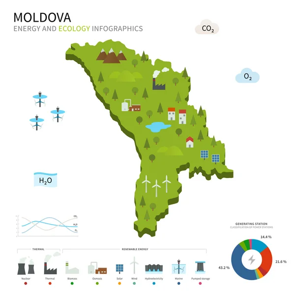 Indústria da energia e ecologia da Moldávia — Vetor de Stock