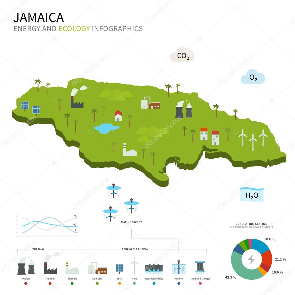 Energy industry and ecology of Jamaica