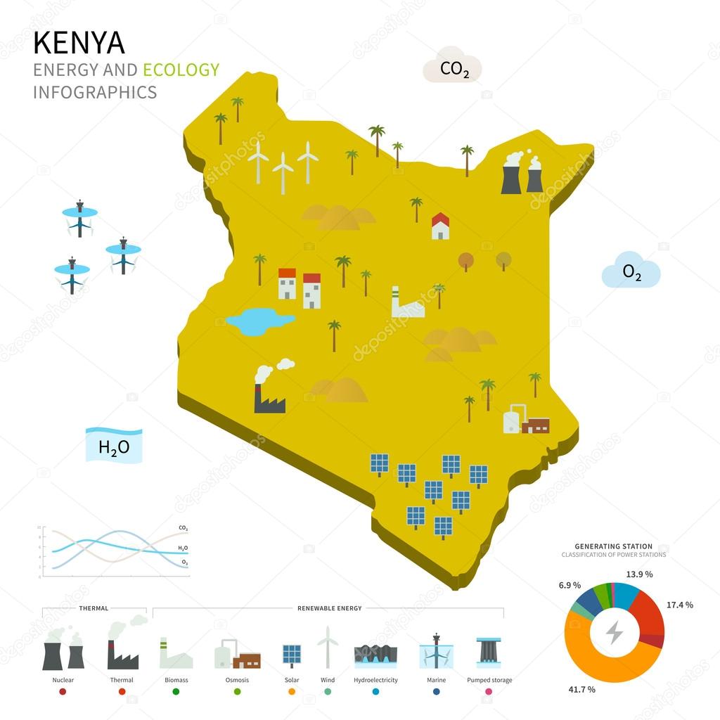 Energy industry and ecology of Kenya