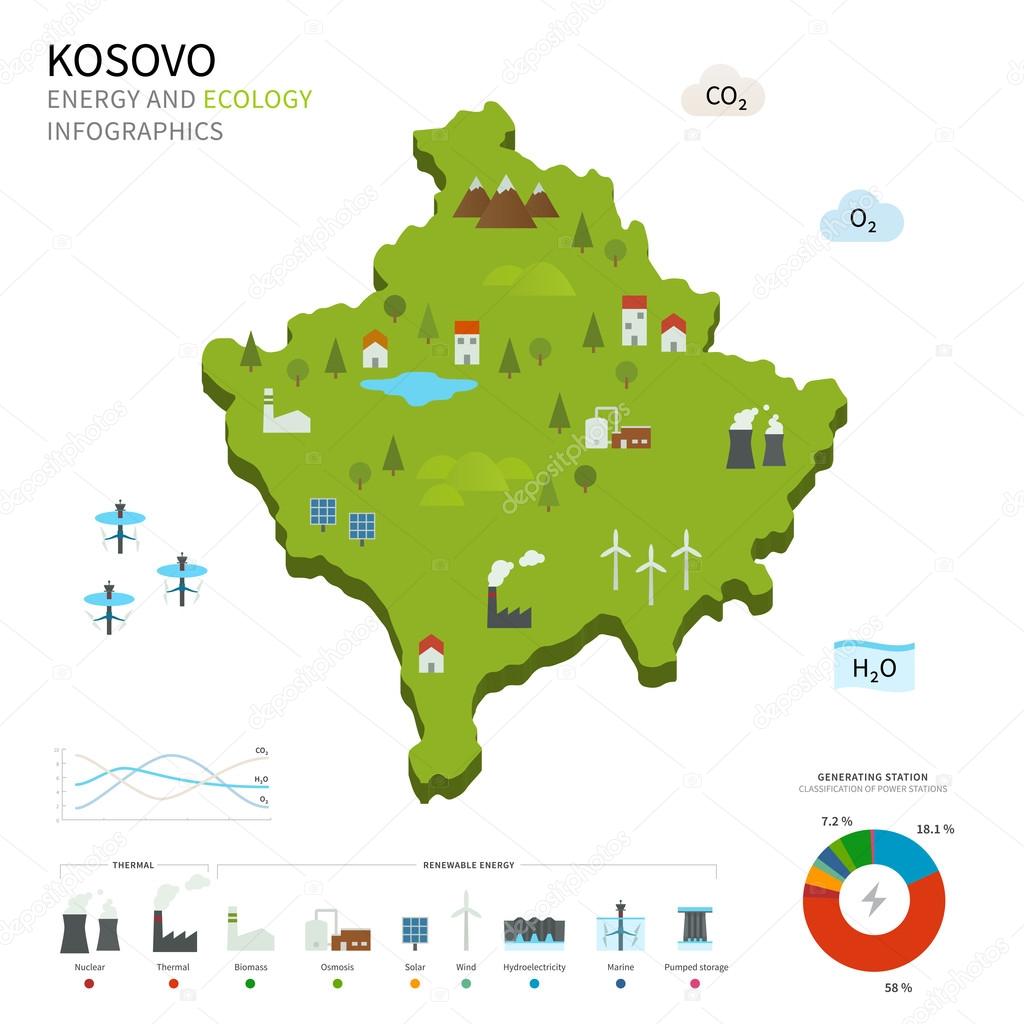 Energy industry and ecology of Kosovo