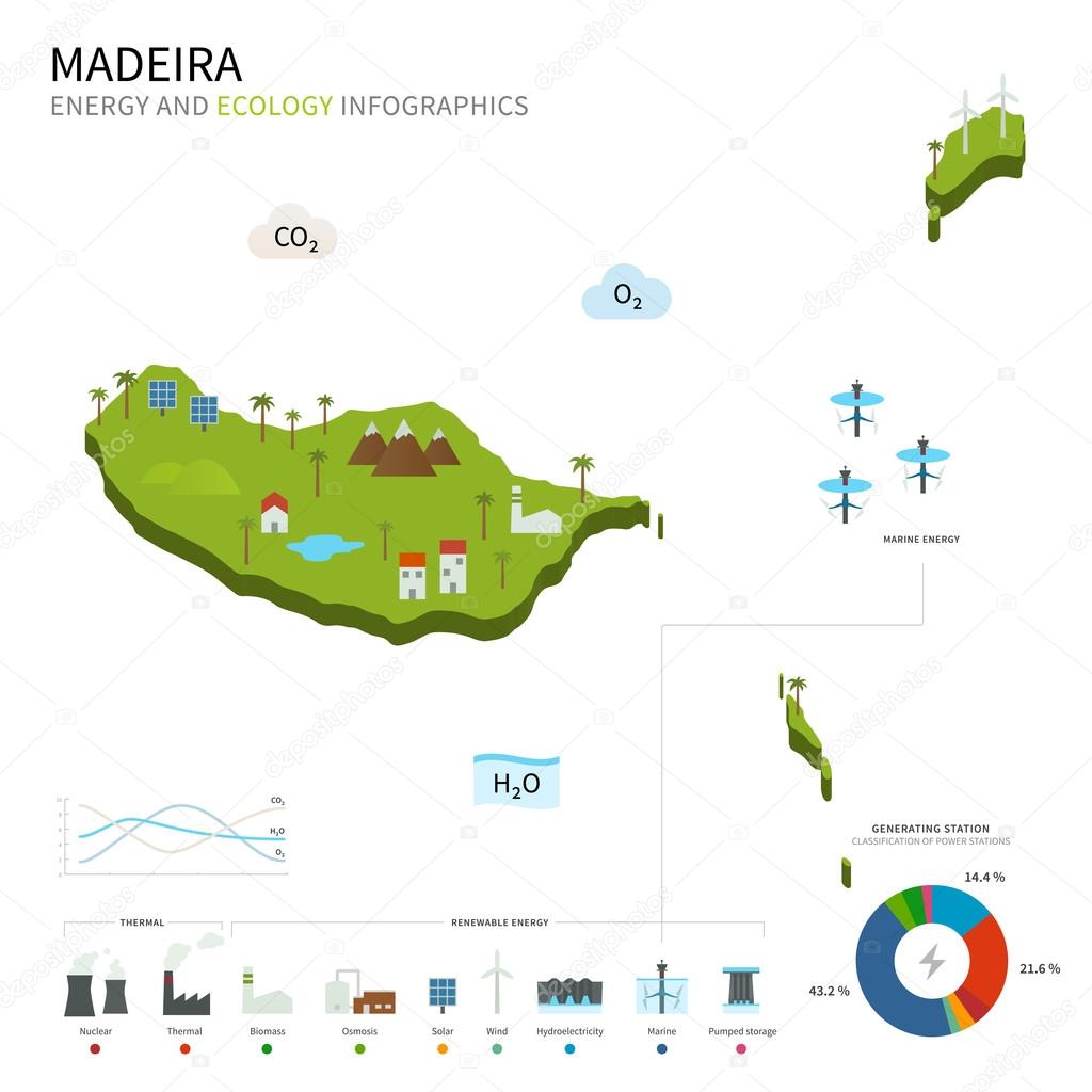 Energy industry and ecology of Madeira