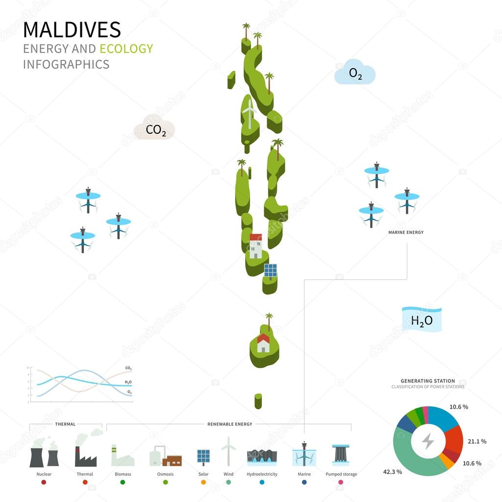 Energy industry and ecology of Maldives