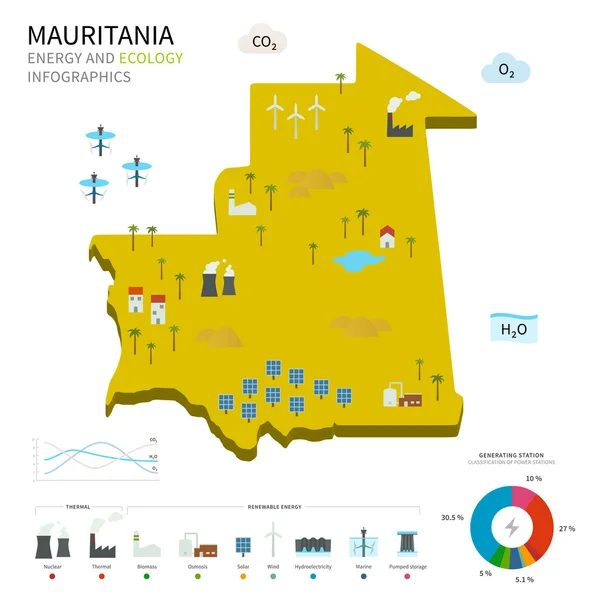 Industrie énergétique et écologie de la Mauritanie — Image vectorielle