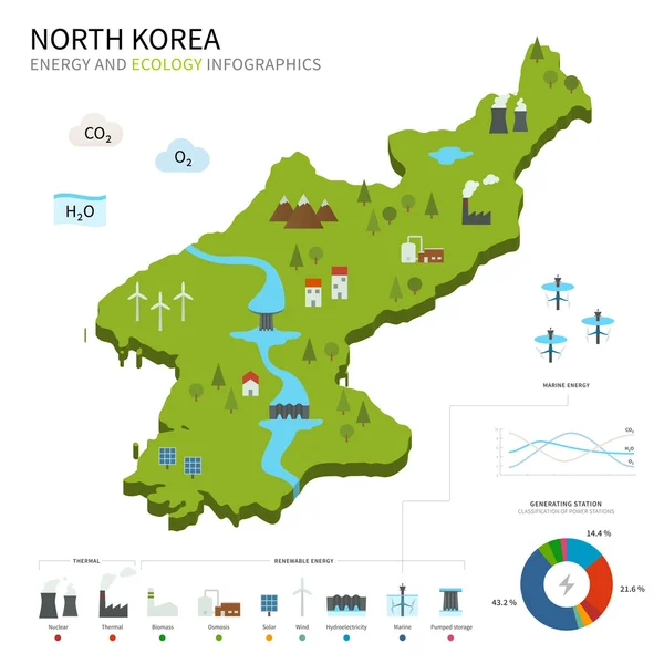 Energiindustrin och ekologi i Nordkorea — Stock vektor