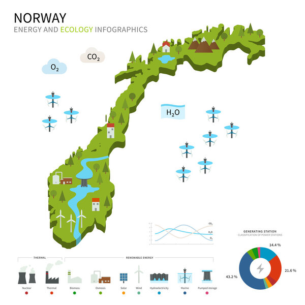 Energy industry and ecology of Norway