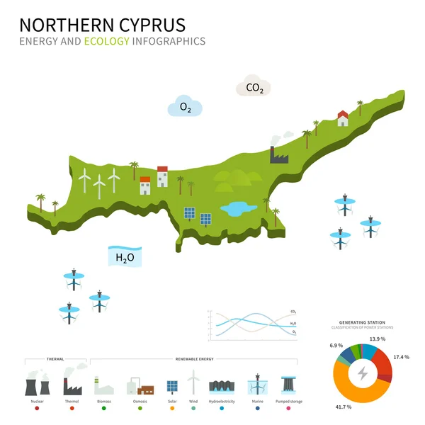 Energy industry and ecology of Northern Cyprus — Stock Vector