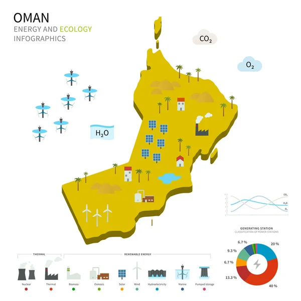 Energie-industrie en ecologie van Oman — Stockvector