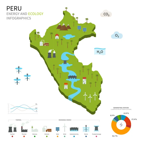 Energie-industrie en ecologie van Peru — Stockvector