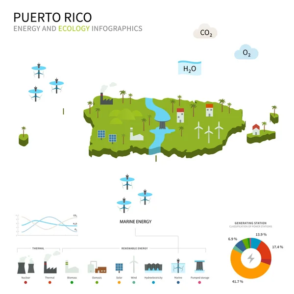 Energiindustrin och ekologi i Puerto Rico — Stock vektor