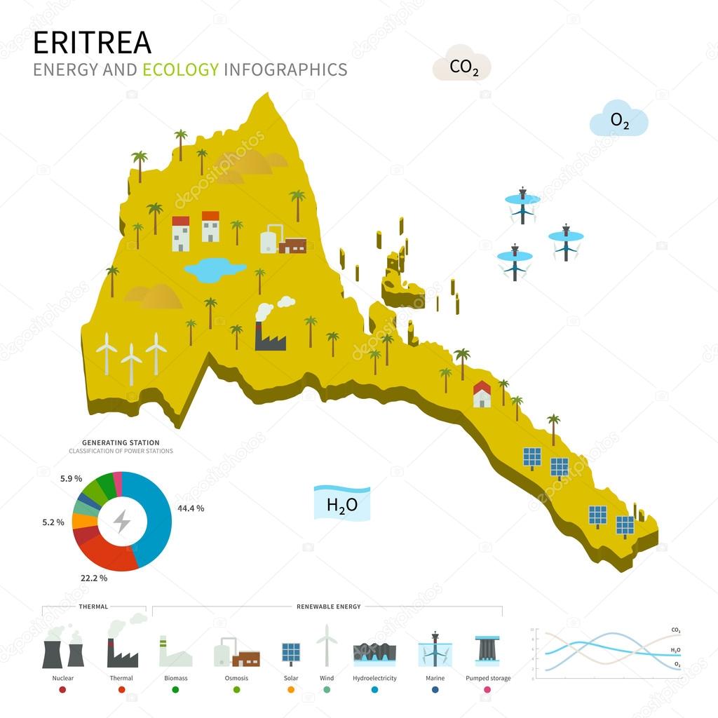 Energy industry and ecology of Eritrea
