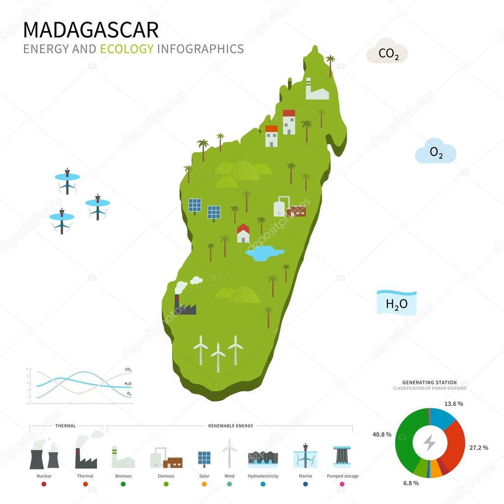 Energy industry and ecology of Madagascar